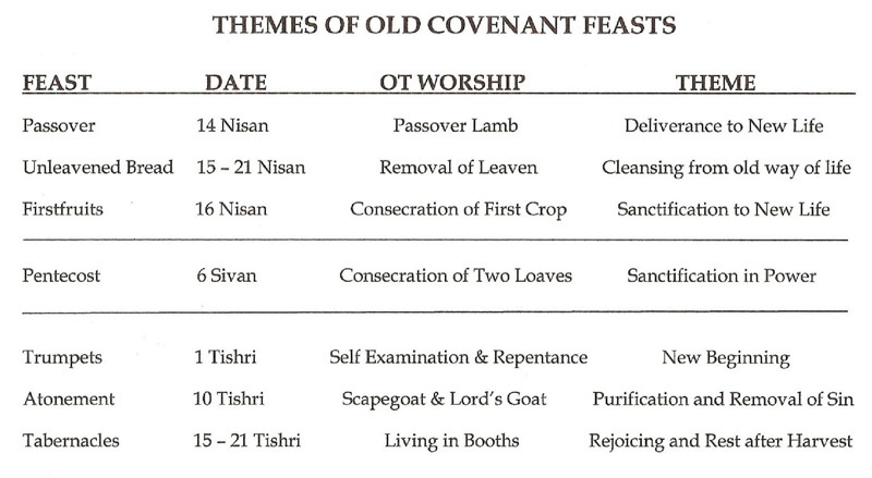 Themes of the Old Covenant Feasts