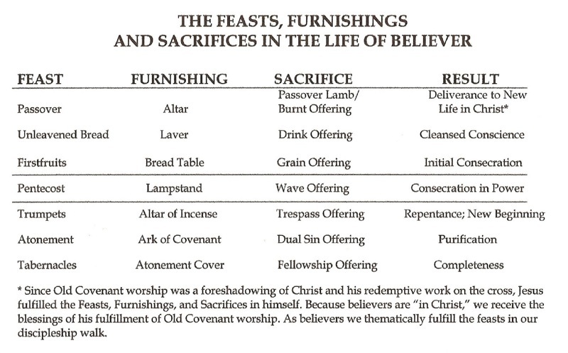 The Feasts of Israel, temple furnishings, and Sacrifices in Christian Discipleship